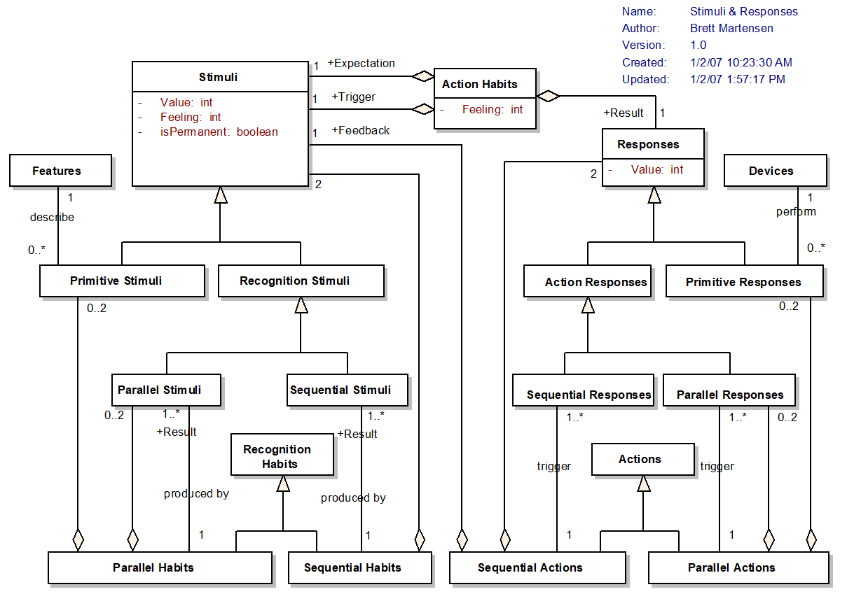 UML Class Diagram of Stimuli and Responses