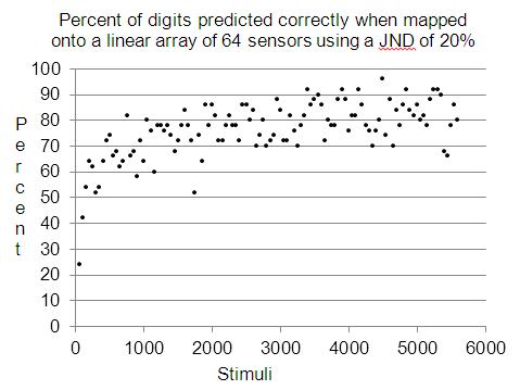 Graph of prediction success per 50 examples
