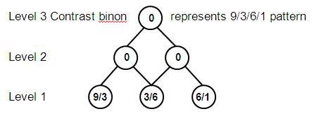 Tree of contrast binons