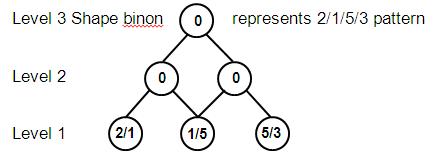 Tree of shape binons